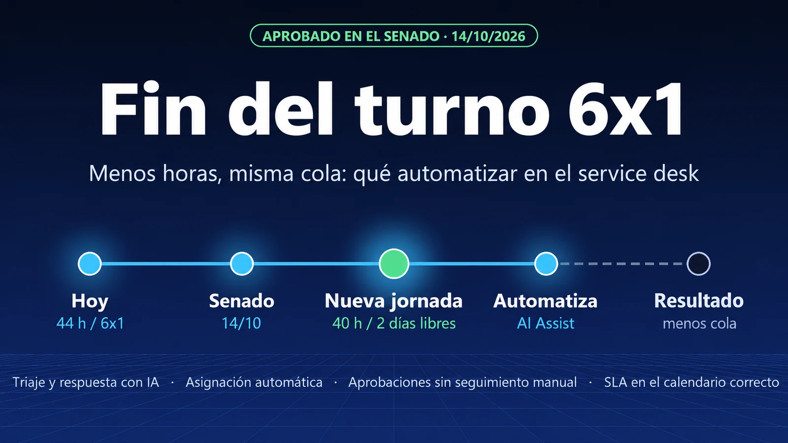 Fin de la jornada 6x1 en Brasil: menos horas, la misma cola. Qué automatizar en el service desk
