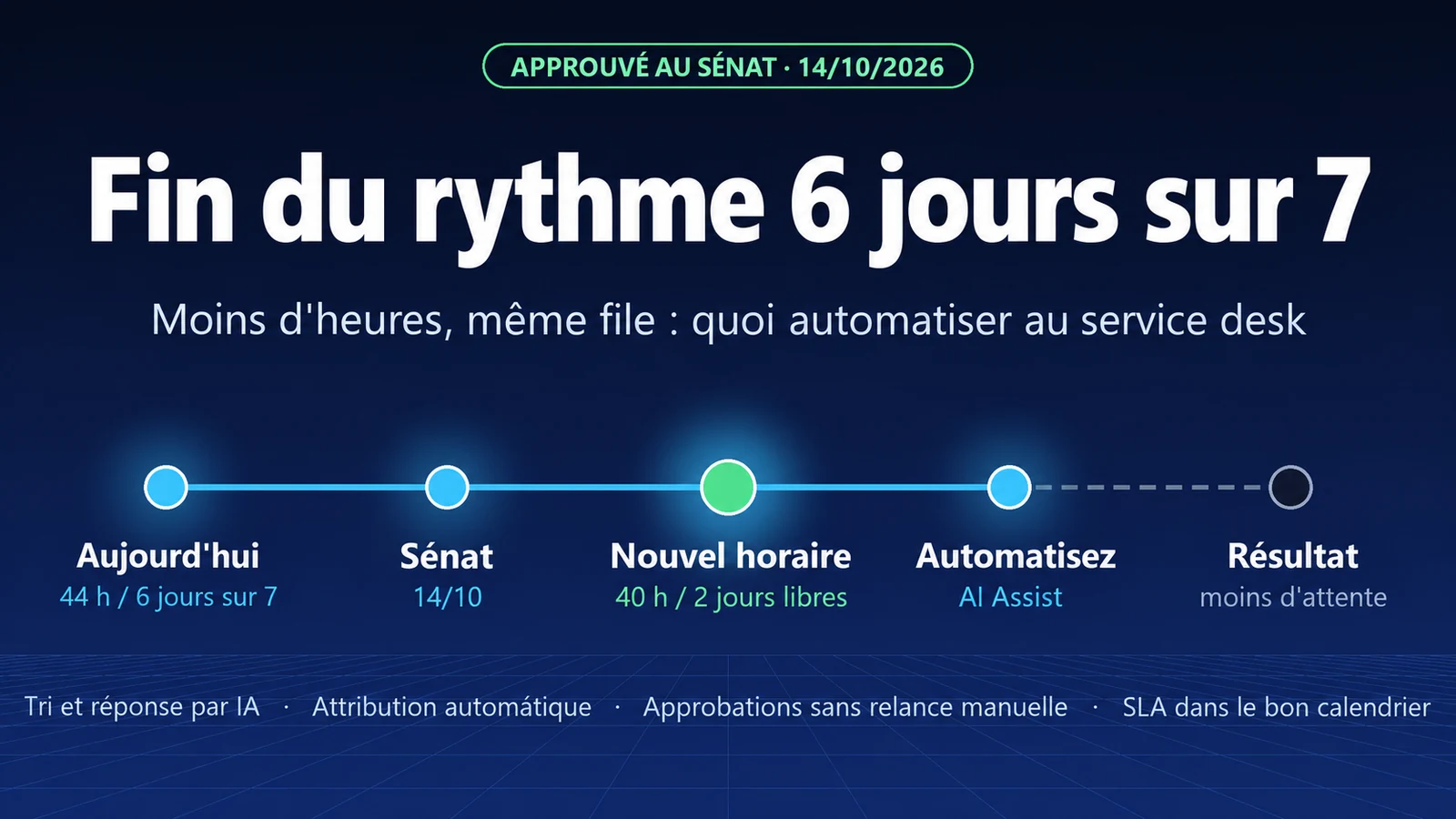 Fin du rythme 6x1 au Brésil : moins d'heures, la même file. Que faut-il automatiser au service desk ?