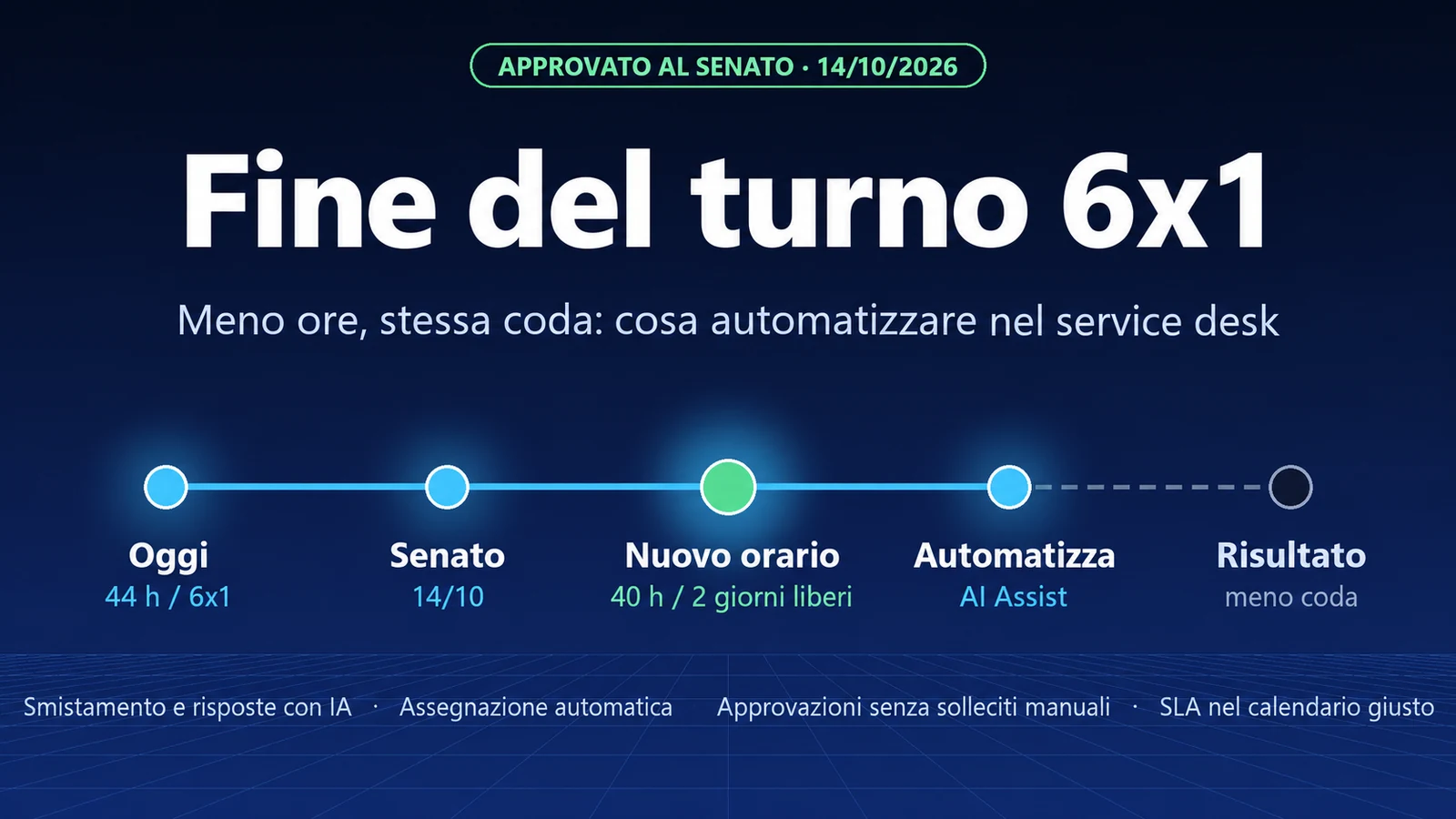 Fine del turno 6x1 in Brasile: meno ore, stessa coda. Cosa automatizzare nel service desk