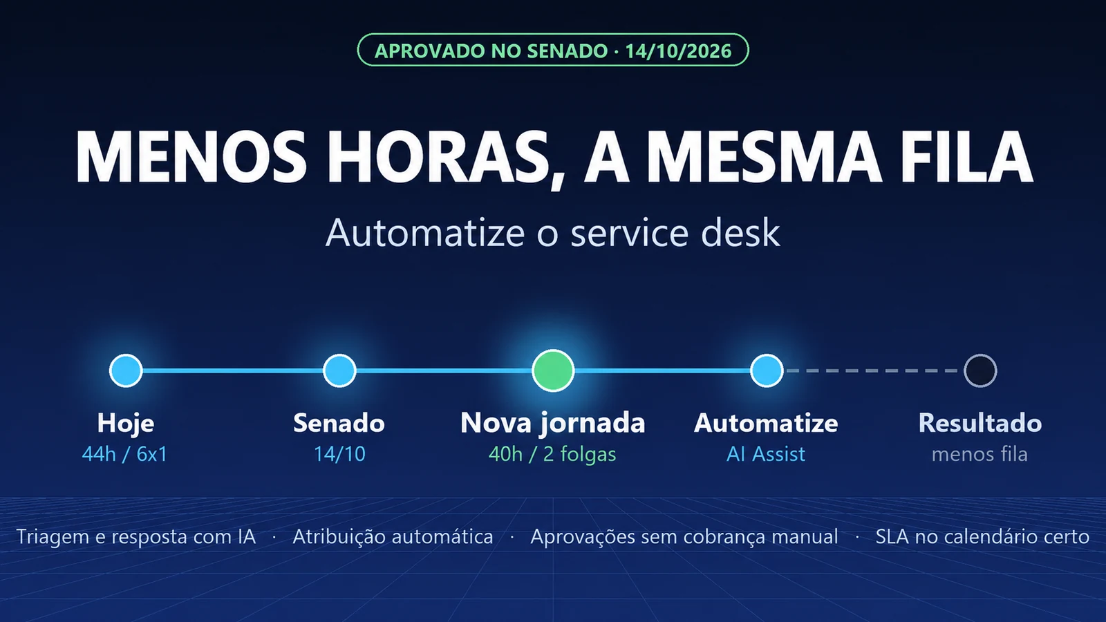 Fim da escala 6x1 no Brasil: menos horas, a mesma fila. O que automatizar no service desk