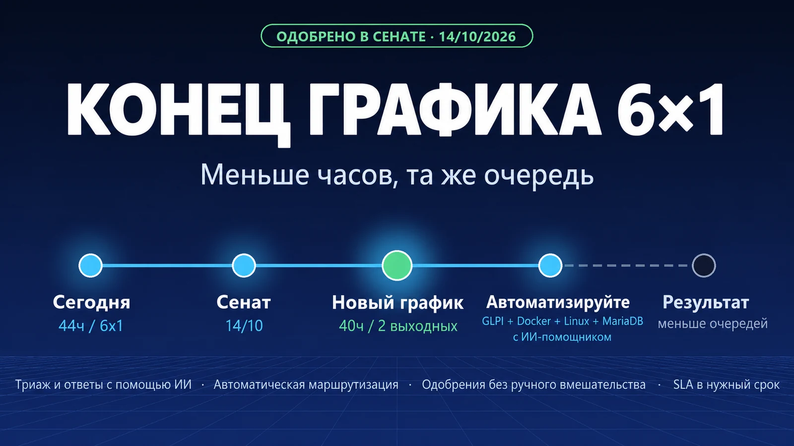 Конец графика 6x1: меньше часов, та же очередь. Что автоматизировать в службе поддержки