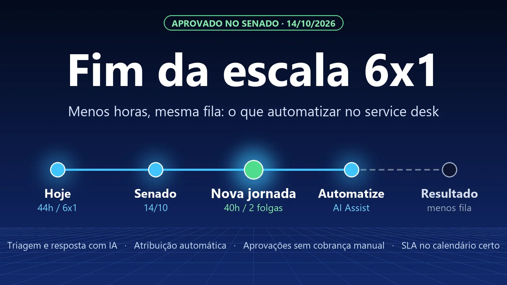 Fim da escala 6x1: menos horas, mesma fila. O que automatizar no service desk