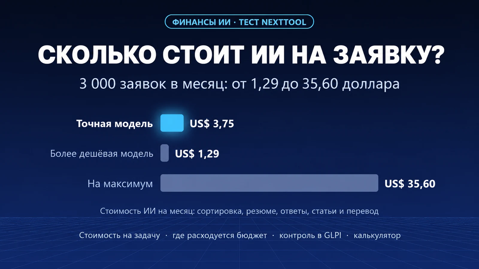 Сколько стоит ИИ в расчёте на заявку? FinOps для ИИ в службе поддержки