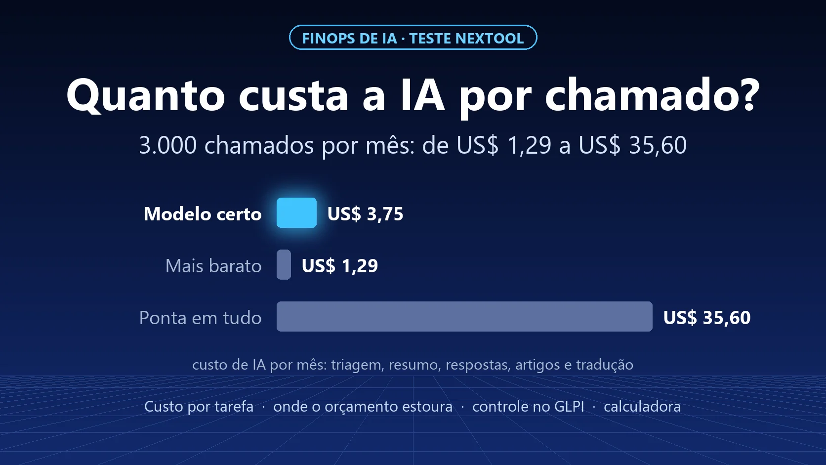 Quanto custa a IA por chamado? FinOps de IA para o service desk