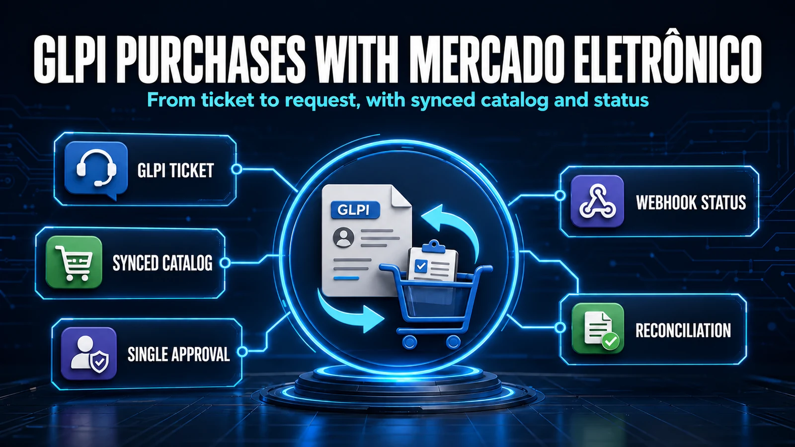 Mercado Eletronico in GLPI: purchase requisitions straight from the ticket