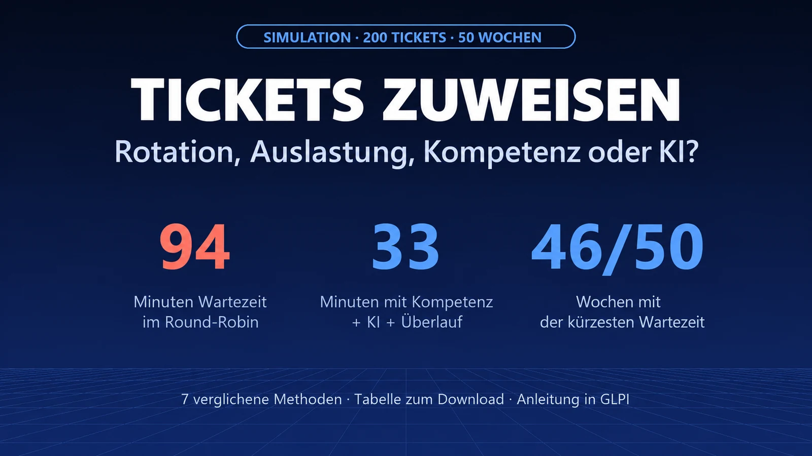 Ticketzuweisung: Rotation, Auslastung, Kompetenz oder KI? Wir haben 50 Wochen simuliert