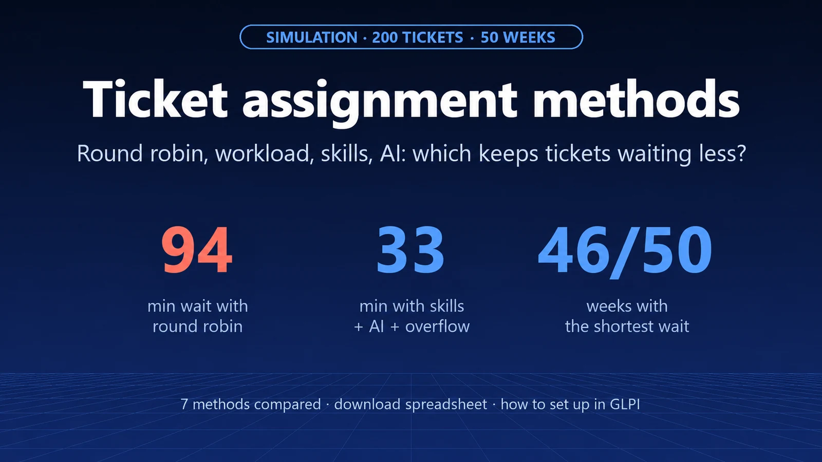 Ticket Assignment: Round Robin, Load, Skills or AI? We Simulated 50 Weeks