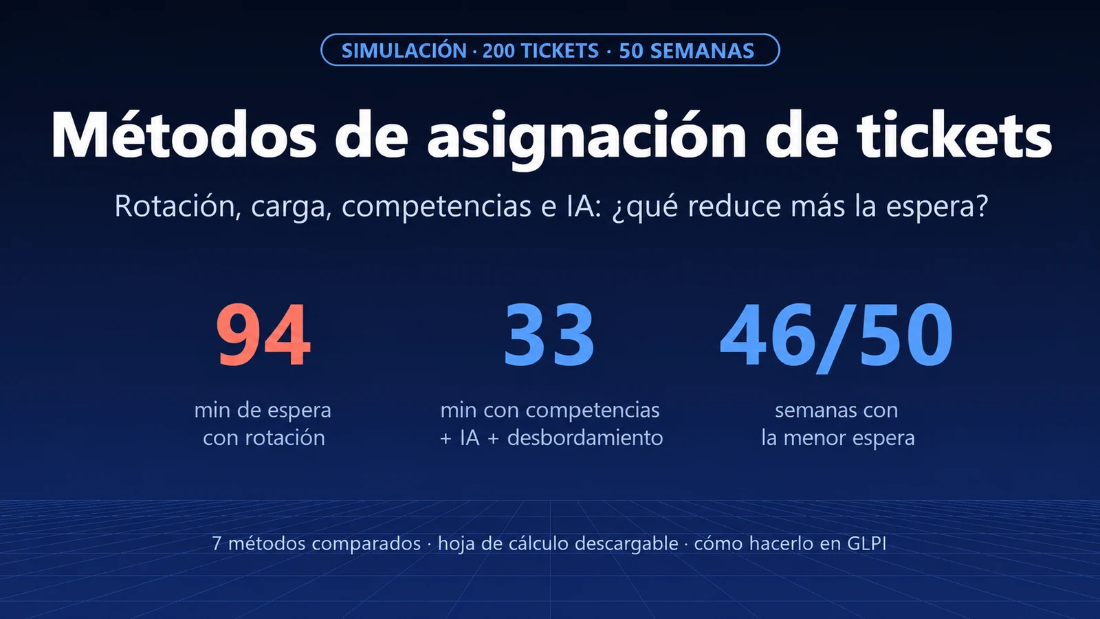 Asignación de tickets: ¿rotación, carga, competencia o IA? Simulamos 50 semanas