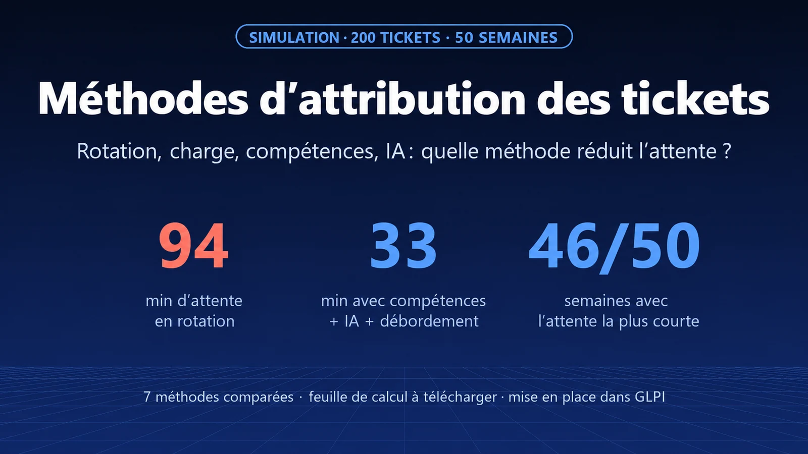 Attribution des tickets : tourniquet, charge, compétences ou IA ? Nous avons simulé 50 semaines