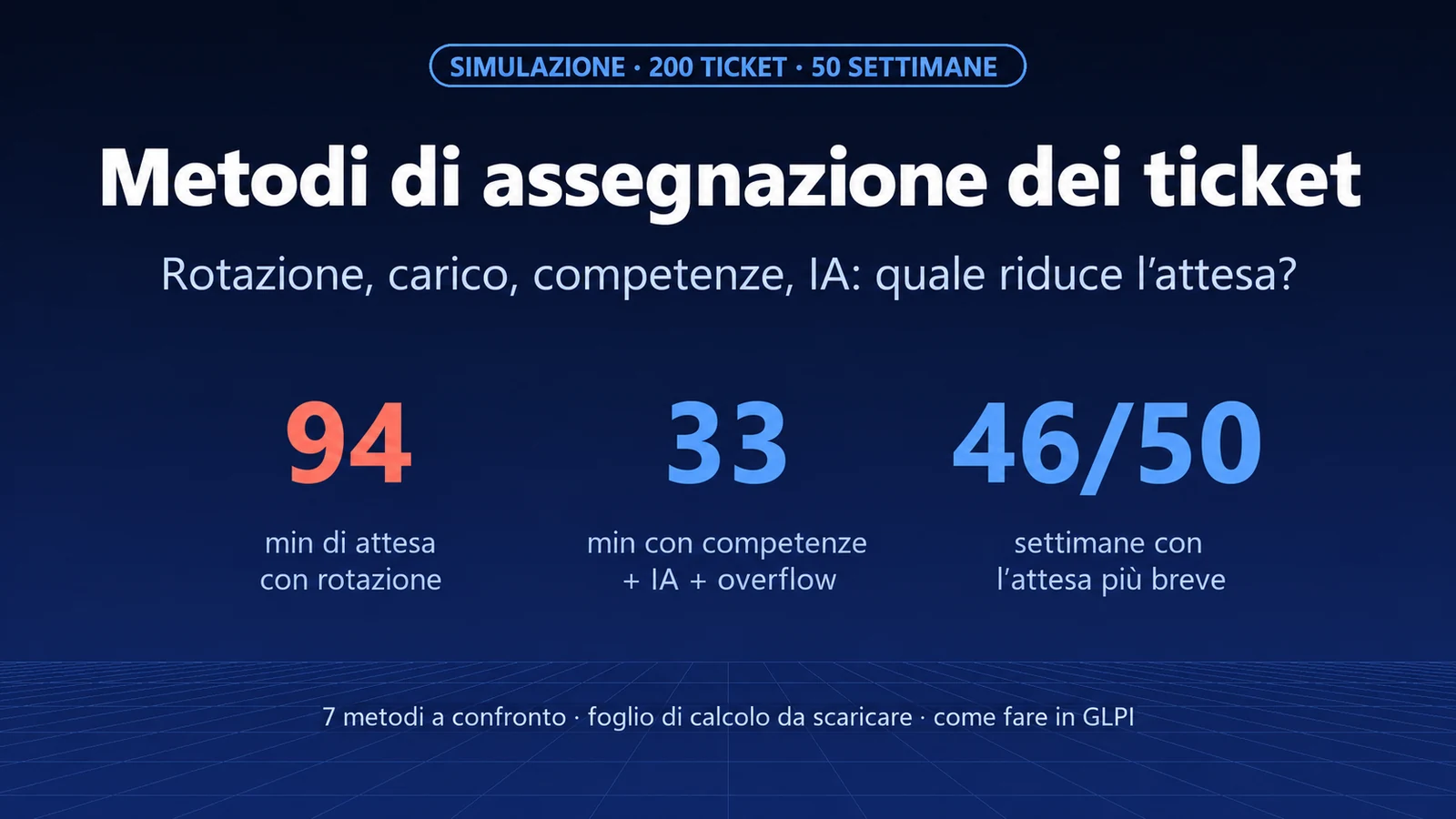 Assegnazione dei ticket: rotazione, carico, competenze o IA? Abbiamo simulato 50 settimane