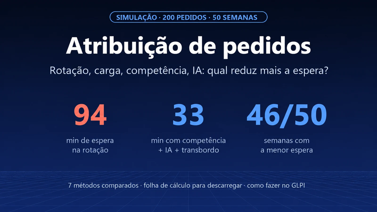 Atribuição de tickets: rotação, carga, competência ou IA? Simulámos 50 semanas