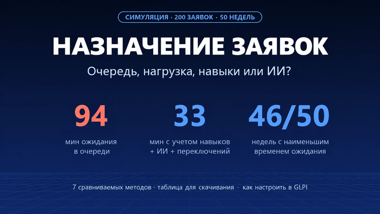 Назначение заявок: по кругу, по загрузке, по компетенции или с ИИ? Мы смоделировали 50 недель
