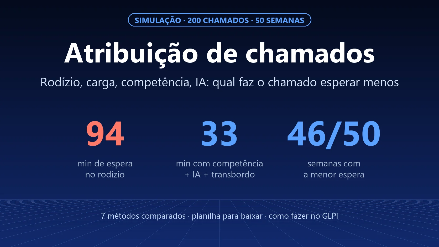 Atribuição de chamados: rodízio, carga, competência ou IA? Simulamos 50 semanas