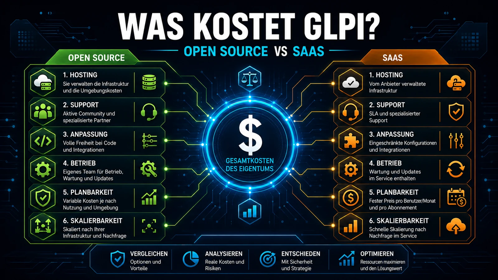 Ist GLPI kostenlos? Was es wirklich kostet im Vergleich zu ServiceNow und Jira (2026)