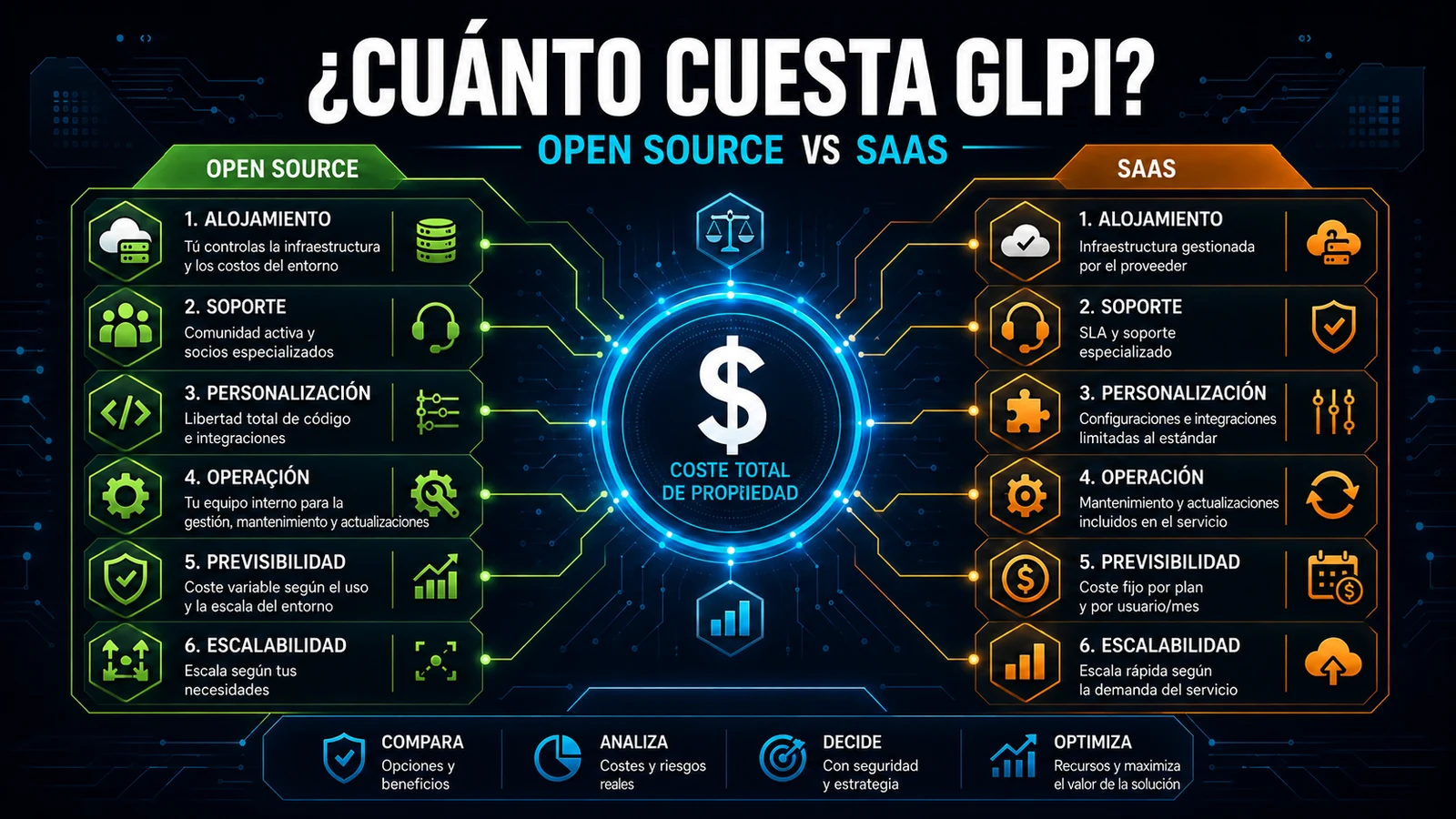 ¿GLPI es gratis? Cuánto cuesta frente a ServiceNow y Jira (2026)