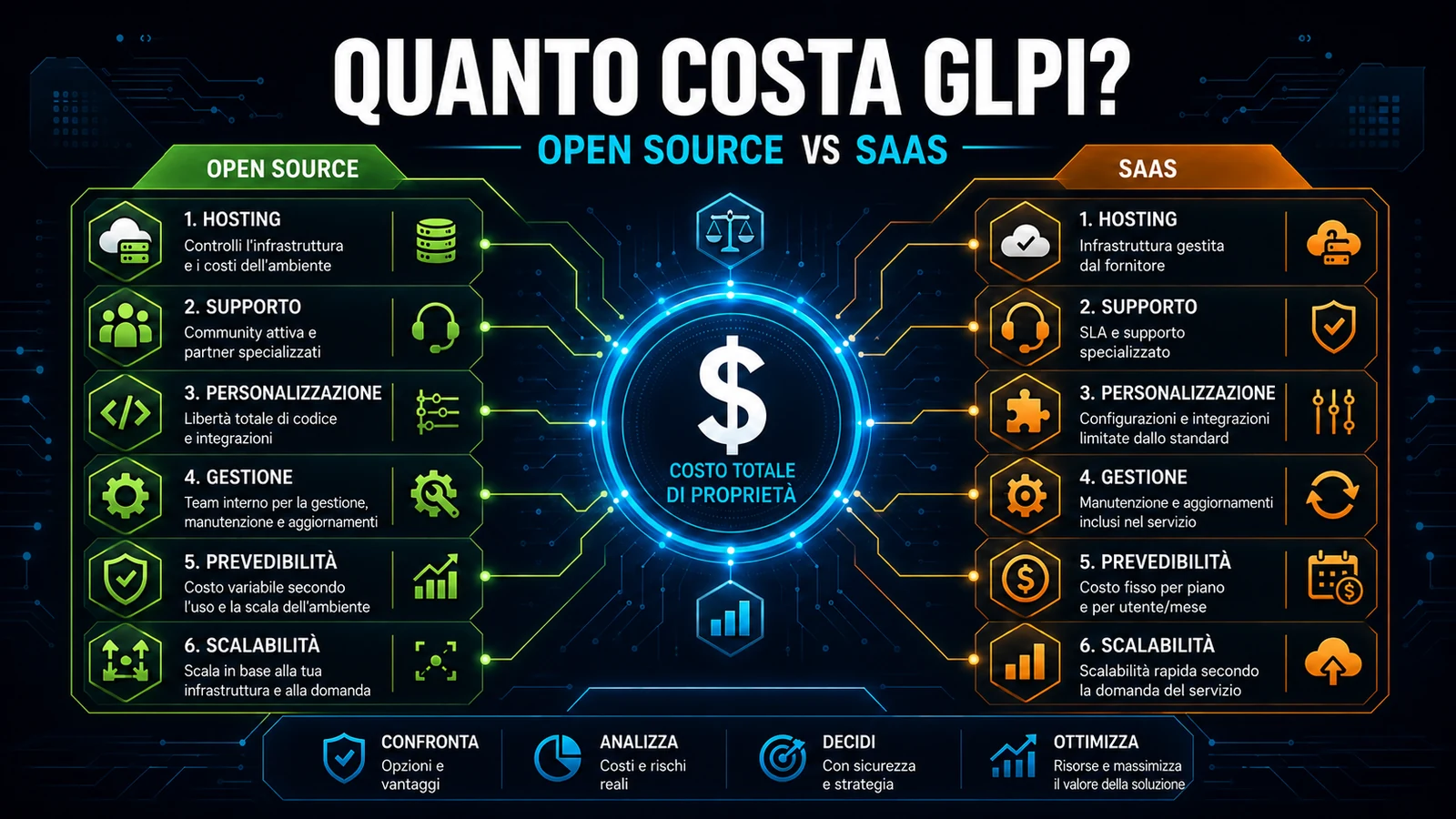 GLPI è gratuito? Quanto costa davvero rispetto a ServiceNow e Jira (2026)