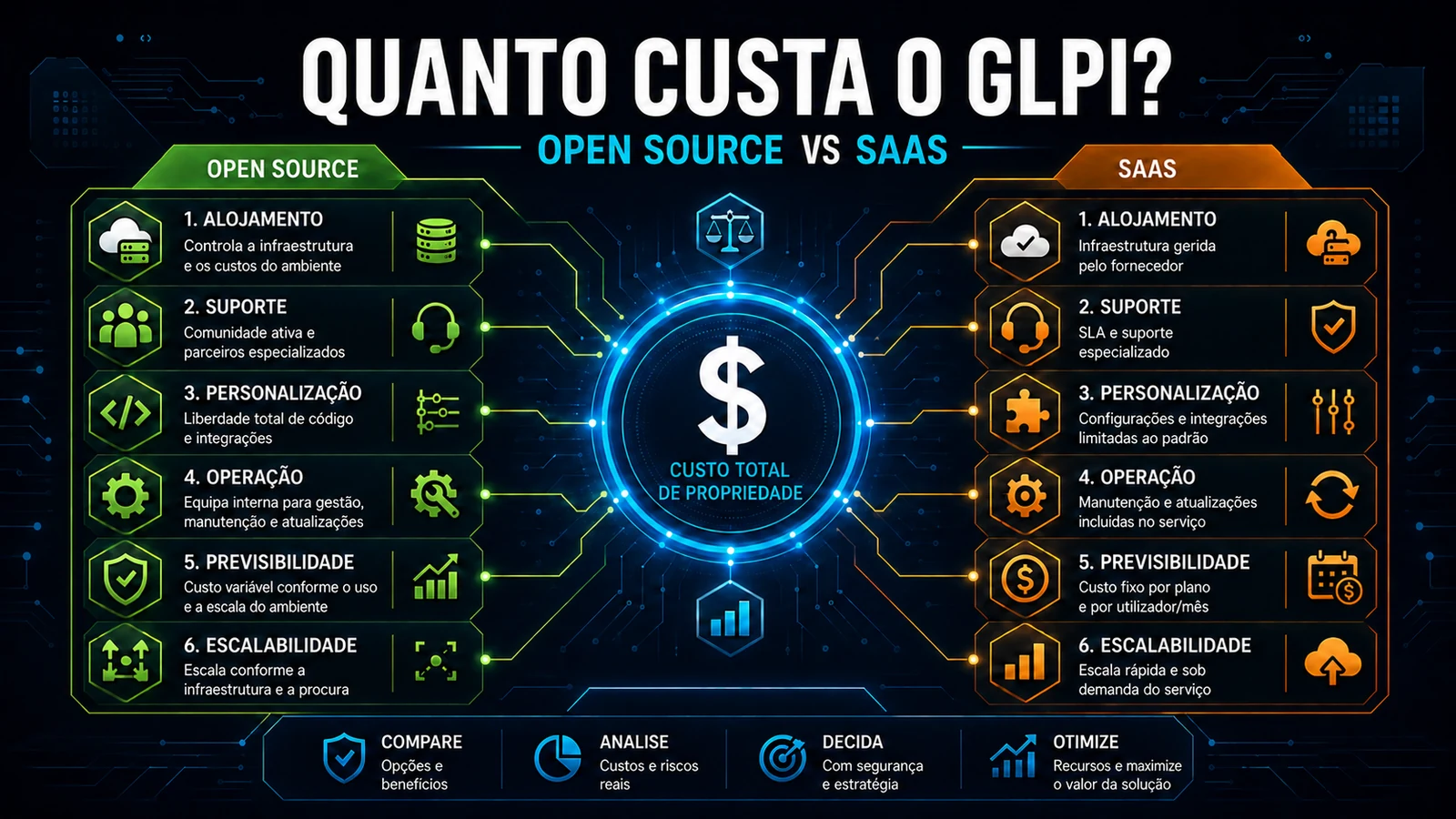 O GLPI é gratuito? Quanto custa realmente vs ServiceNow e Jira (2026)