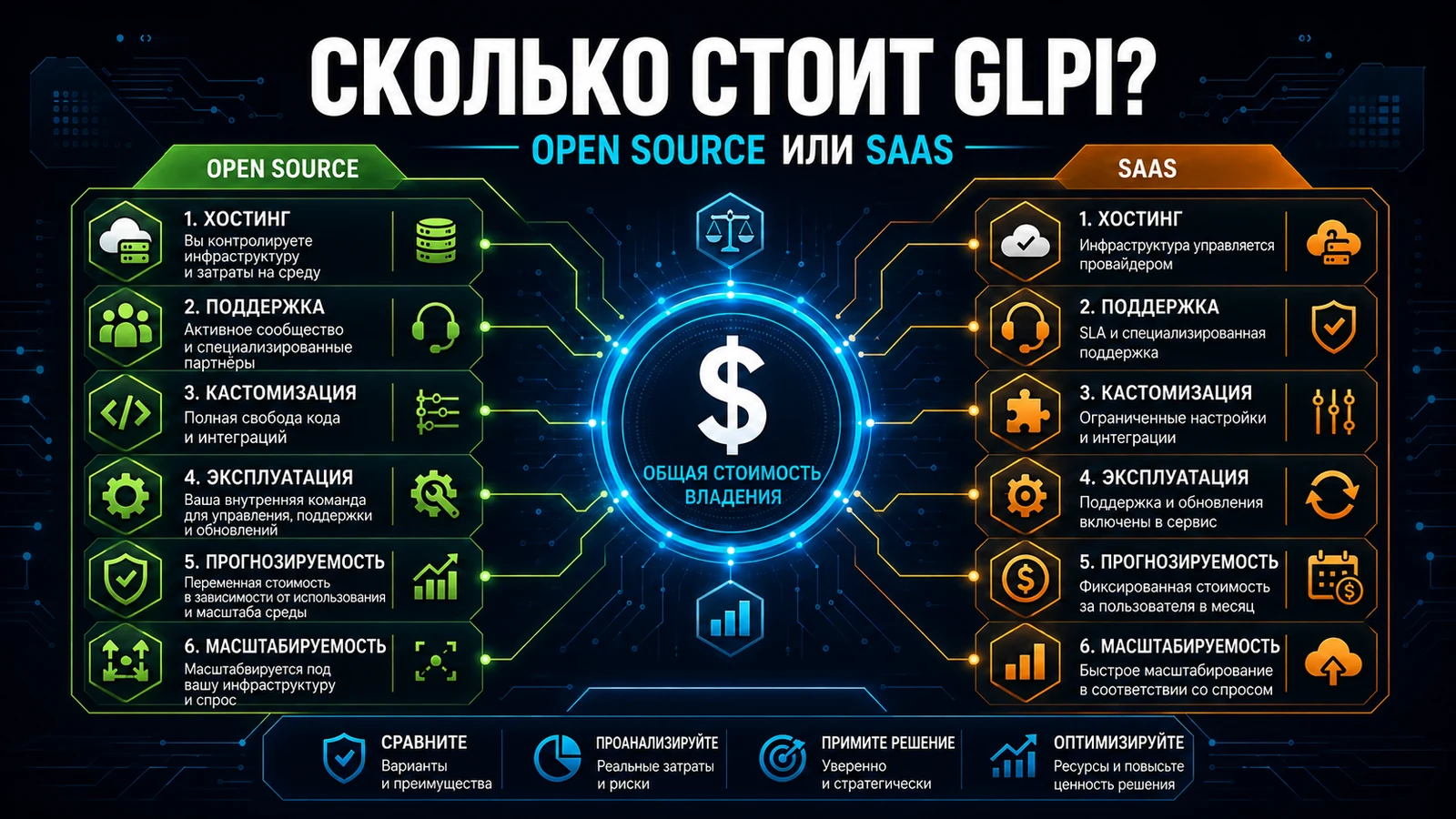 GLPI бесплатен? Сколько он стоит на самом деле в сравнении с ServiceNow и Jira (2026)