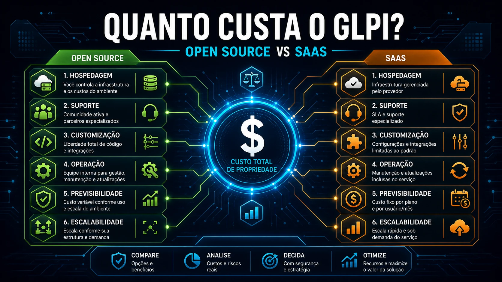 Quanto Custa o GLPI? Comparativo Open Source vs SaaS