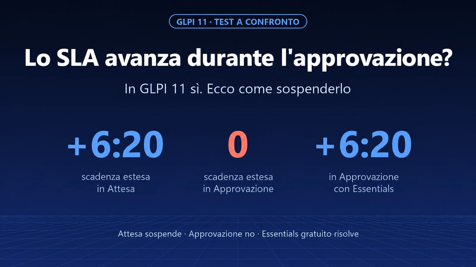 Lo SLA corre mentre il ticket attende l'approvazione? In GLPI 11 sì. Come sospenderlo