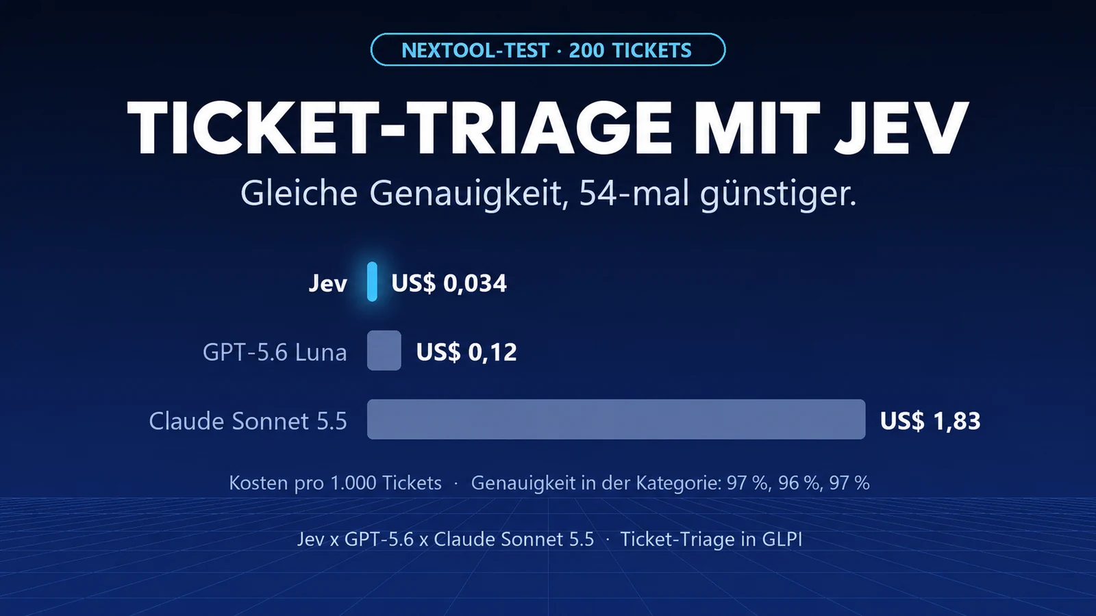 Ticket-Triage ohne LLM: Wir haben Jev getestet und die Kosten pro tausend Tickets gemessen