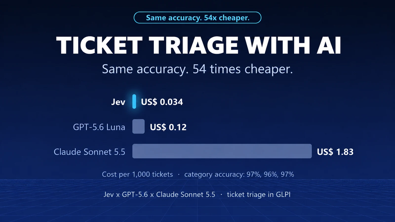 Ticket triage without an LLM: we tested Jev and measured the cost per thousand tickets