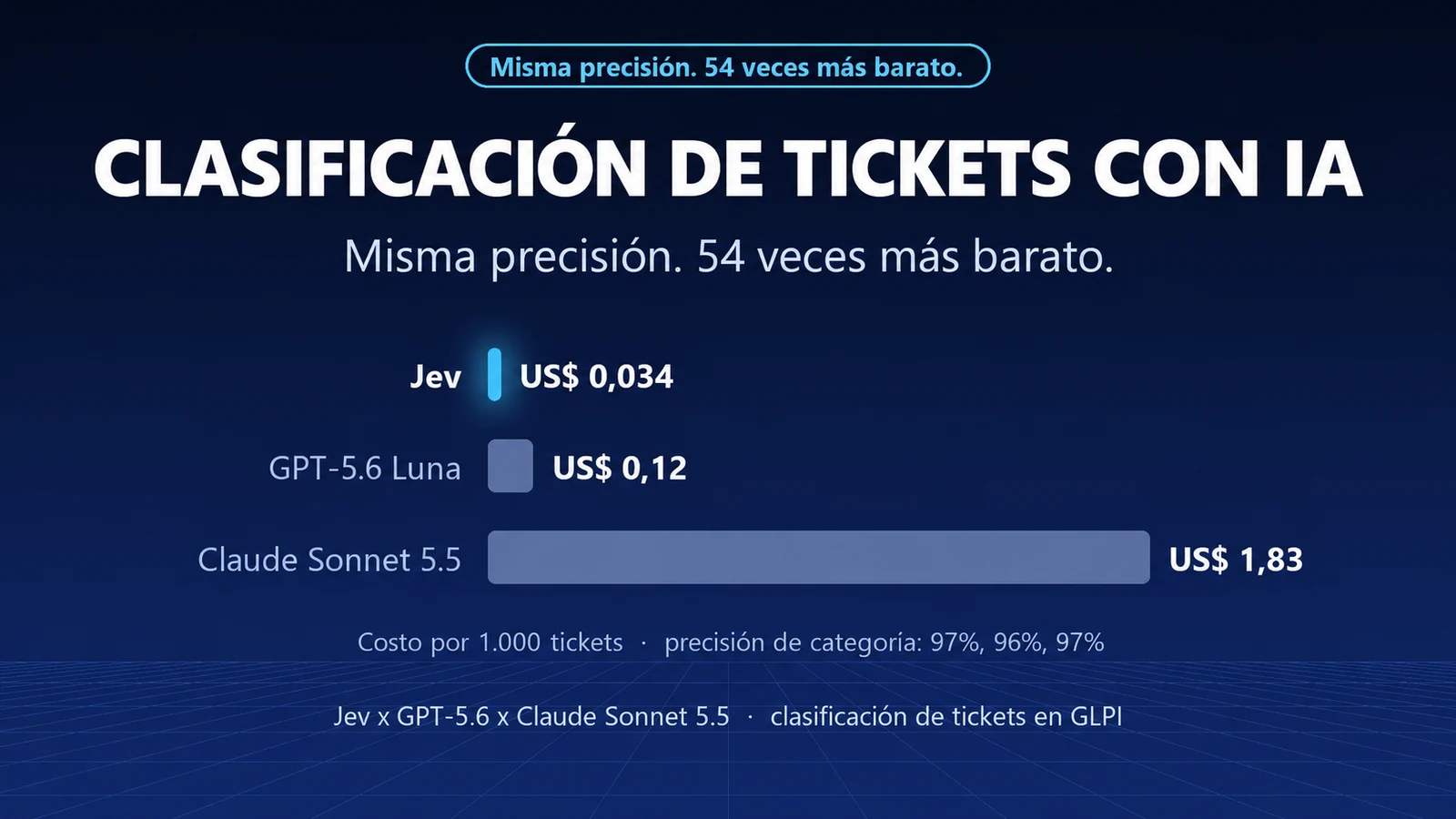 Clasificación de tickets sin LLM: probamos Jev y medimos el costo por mil tickets