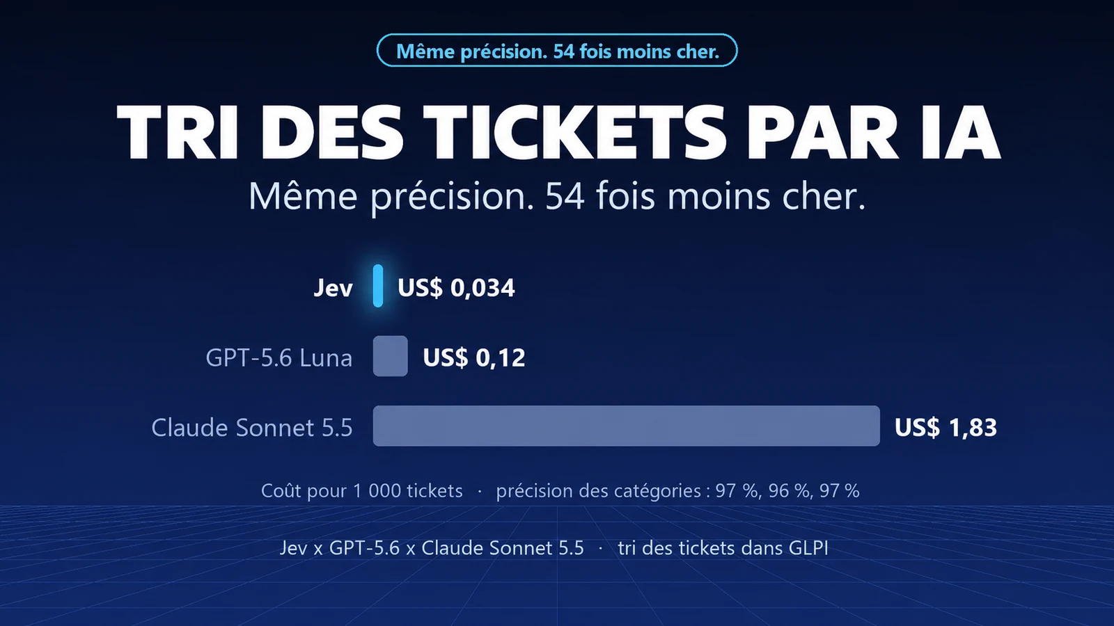 Tri des tickets sans LLM : nous avons testé Jev et mesuré le coût pour mille tickets