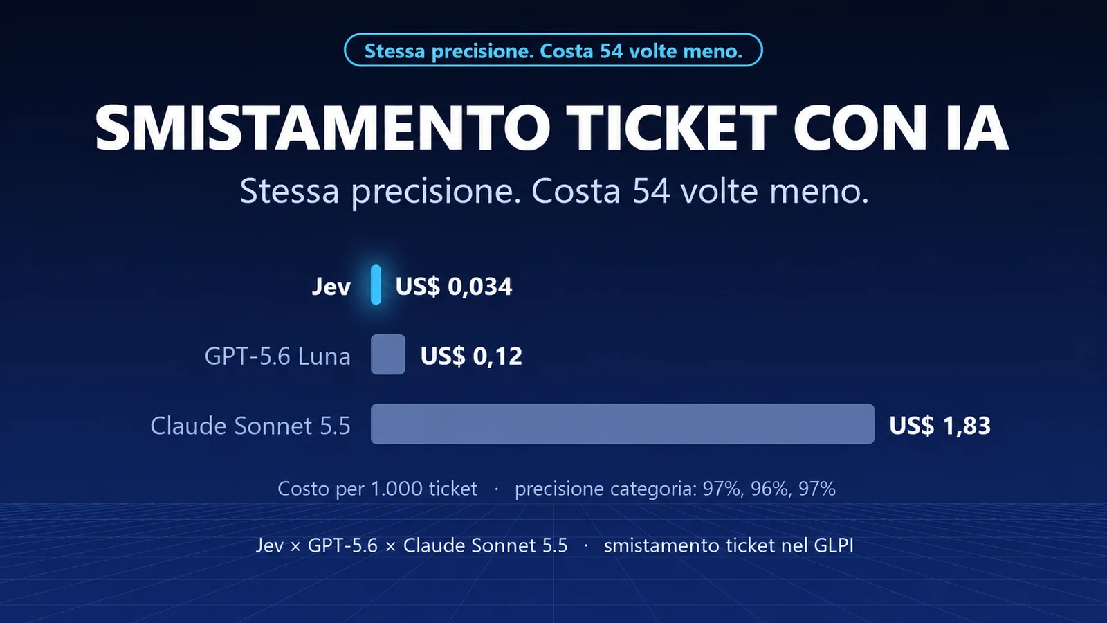 Smistamento dei ticket senza LLM: abbiamo testato Jev e misurato il costo per mille ticket
