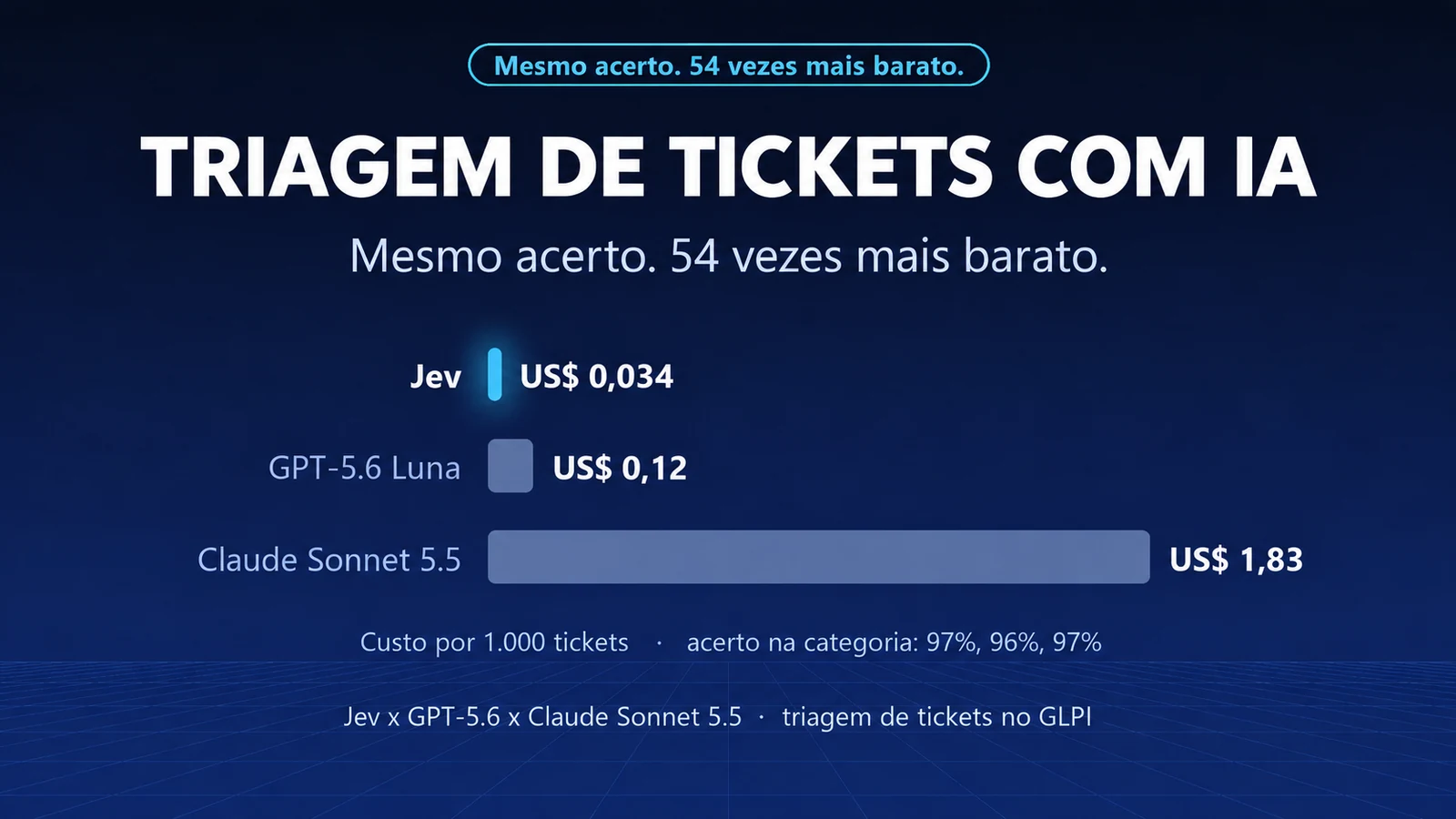 Triagem de pedidos sem LLM: testámos o Jev e medimos o custo por mil pedidos