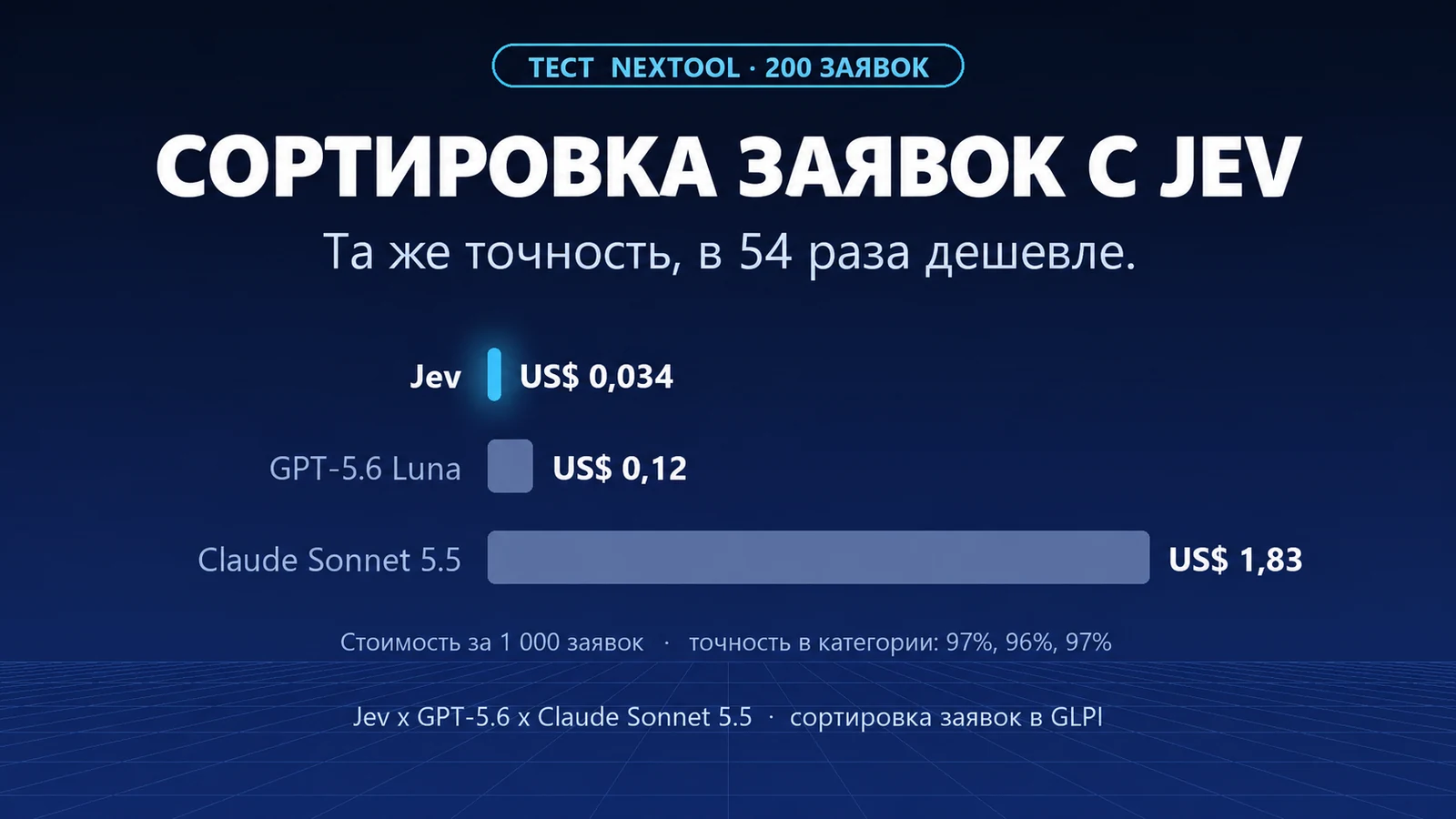 Сортировка заявок без LLM: мы протестировали Jev и измерили стоимость на тысячу заявок