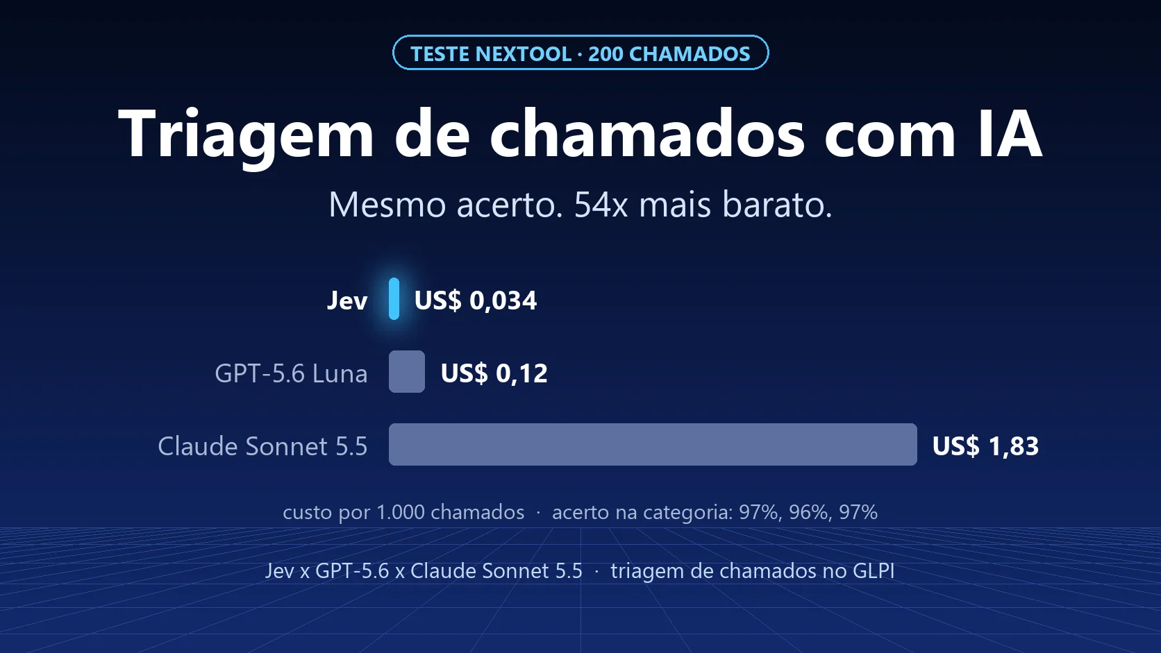 Triagem de chamados sem LLM: testamos o Jev e medimos o custo por mil chamados
