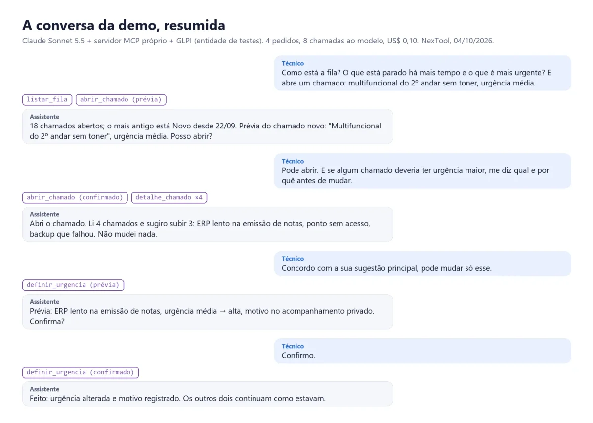 Conversa resumida da demo: o técnico pede o resumo da fila, um chamado novo e a revisão de urgências; o assistente usa as ferramentas do servidor MCP e só executa as escritas depois da confirmação