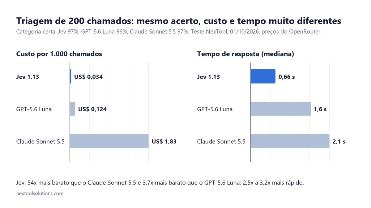 Gráfico: custo por 1.000 chamados e tempo de resposta do Jev, GPT-5.6 Luna e Claude Sonnet 5.5