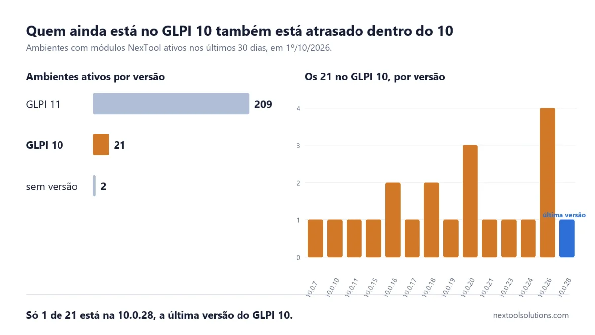 Gráfico: ambientes ativos por versão do GLPI e, entre os que estão no GLPI 10, a versão de cada um