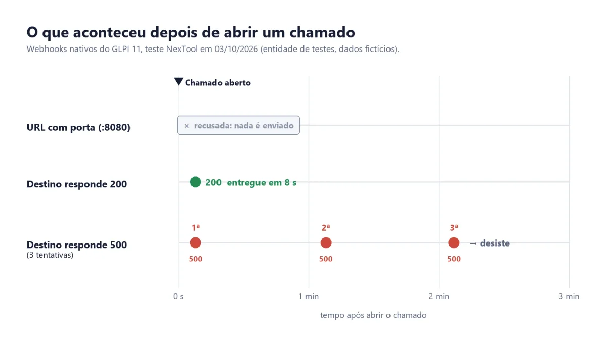 Linha do tempo do teste: URL com porta recusada, destino com resposta 200 entregue em 8 segundos e destino com erro 500 recebendo 3 tentativas, uma por minuto