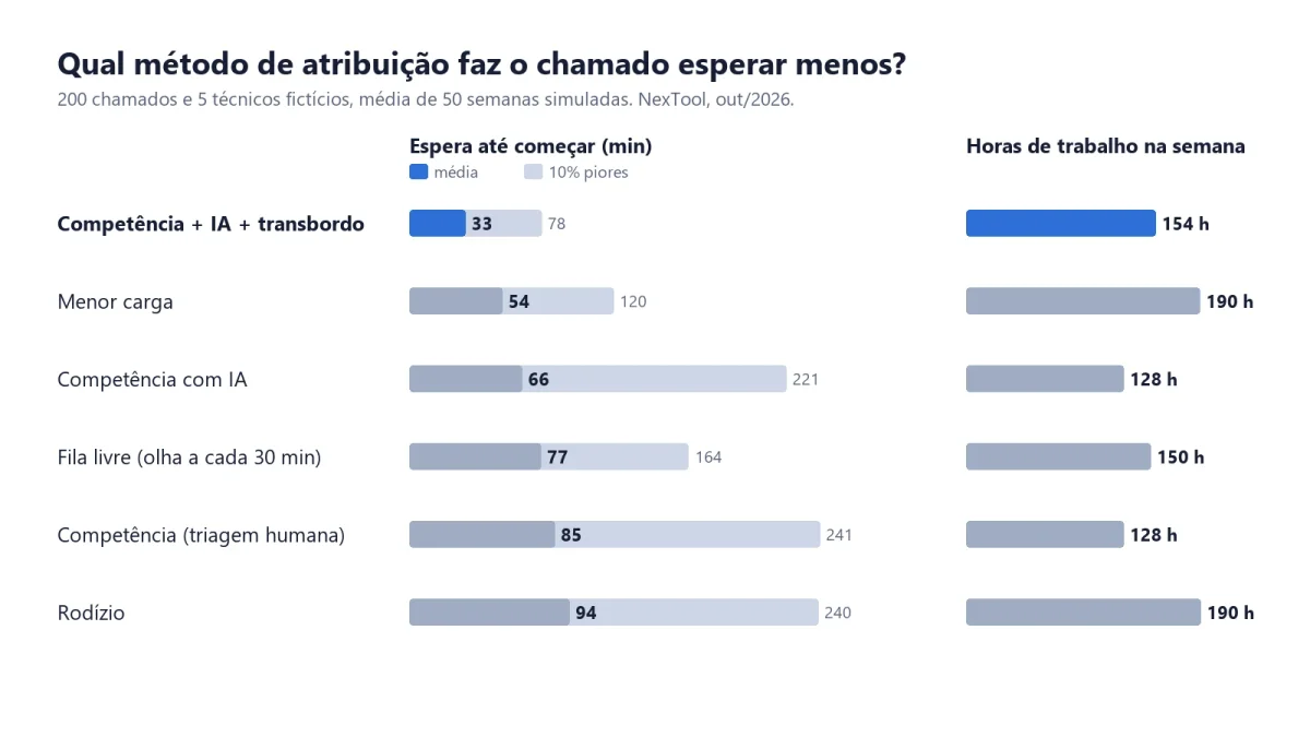 Gráfico: espera média e dos 10% piores chamados e horas de trabalho na semana para seis métodos de atribuição