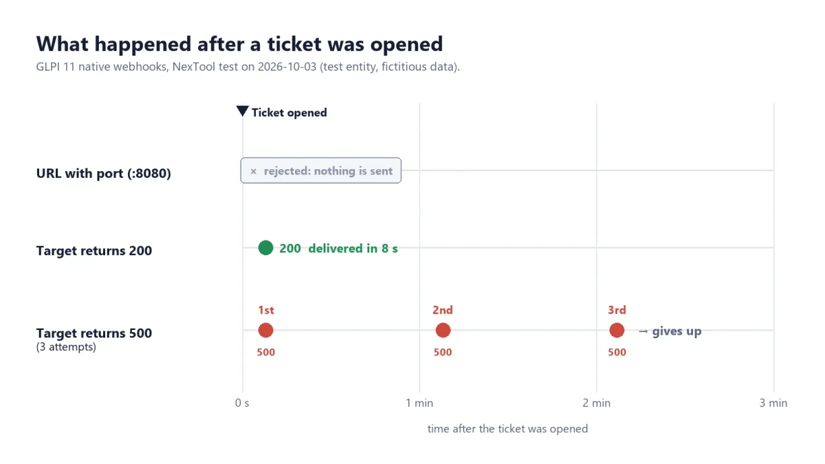 Zeitleiste des Tests: URL mit Port abgelehnt, Ziel mit Antwort 200 nach 8 Sekunden beliefert und Ziel mit Fehler 500 mit 3 Versuchen, einer pro Minute