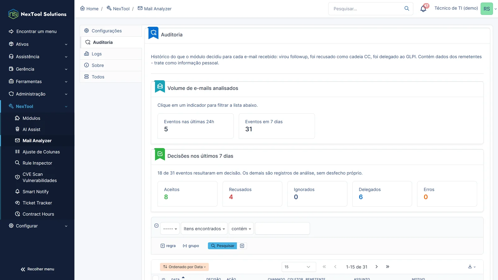 Audit di Mail Analyzer con il volume di e-mail analizzate e le decisioni degli ultimi 7 giorni: accettate, rifiutate, ignorate, delegate ed errori