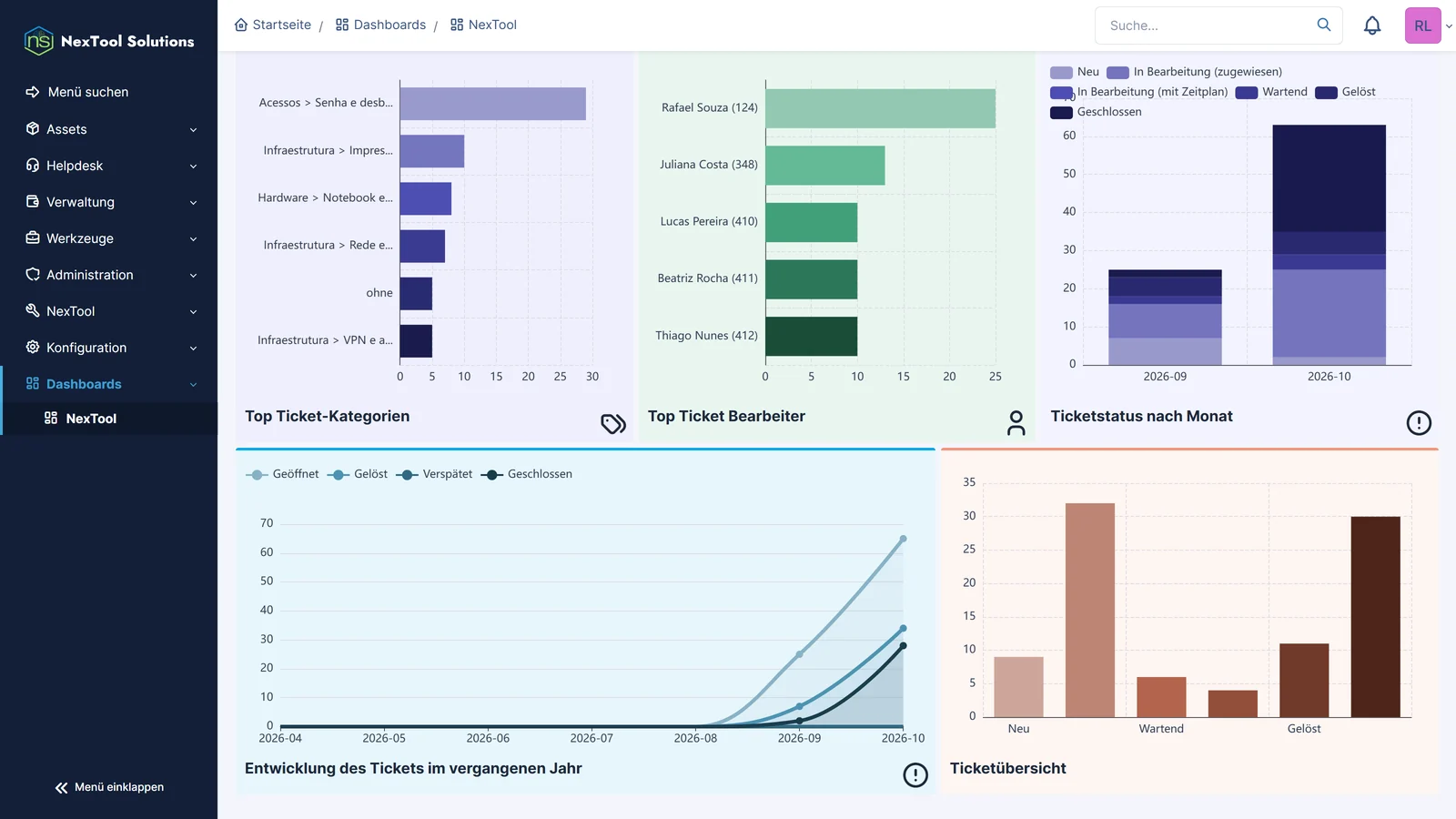 Unterer Teil desselben Dashboards: Tickets nach Kategorie und Techniker, Status pro Monat, Ticketentwicklung im Jahr und Übersicht nach Status
