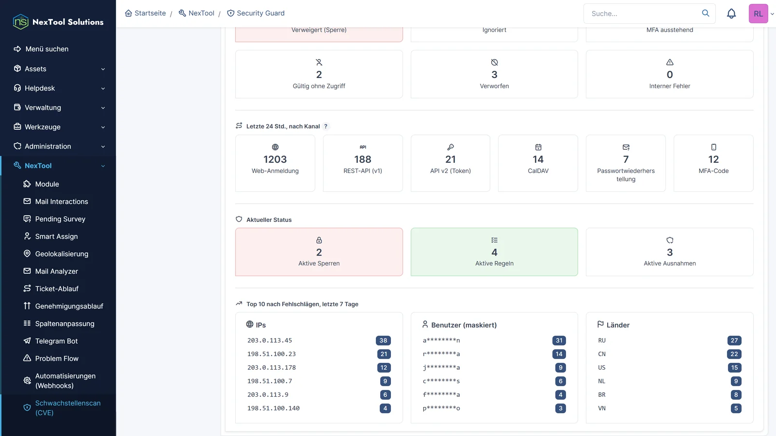 Security-Guard-Dashboard mit aktiven Sperren, Regeln und Ausnahmen und den Top 10 der IPs, maskierten Benutzer und Länder mit den meisten Passwortfehlern der letzten 7 Tage